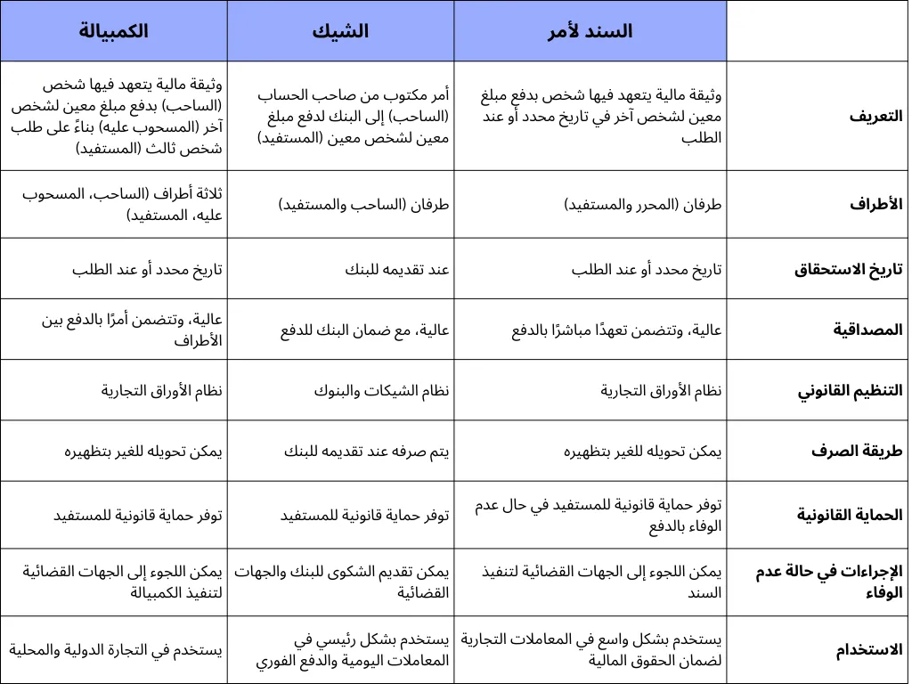 الفرق بين سند لأمر والشيك والكمبيالة